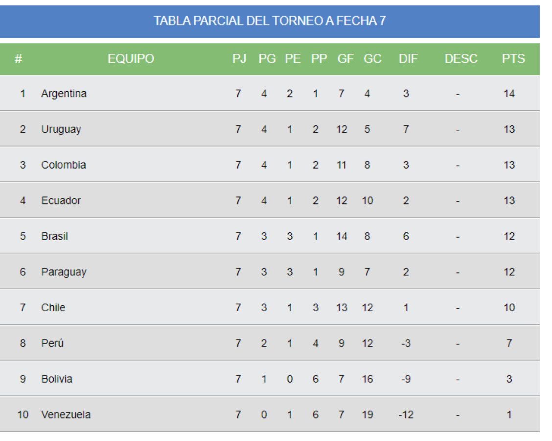 Imagen La última vez de Argentina líder de la Eliminatoria (fecha 10 rumbo a Rusia 2018)