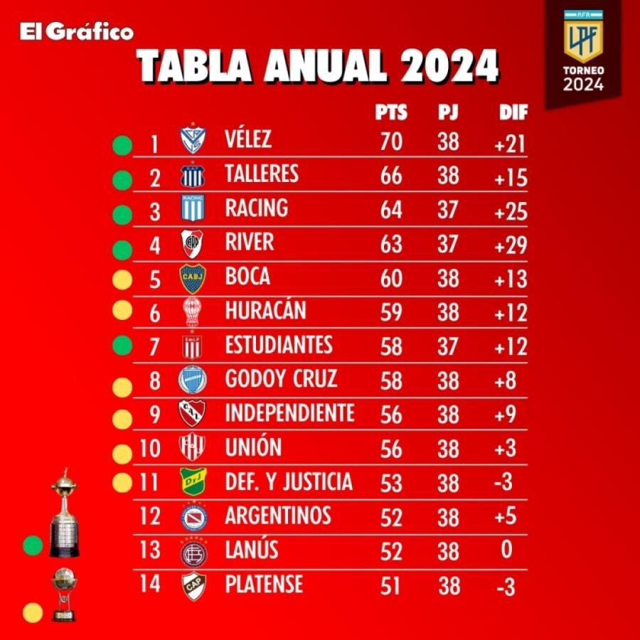 Imagen Así está la Tabla Anual del fútbol argentino.