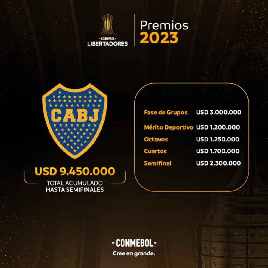 Imagen El desglose del premio total de Boca por su rendimiento en la Copa Libertadores. Foto: CONMEBOL