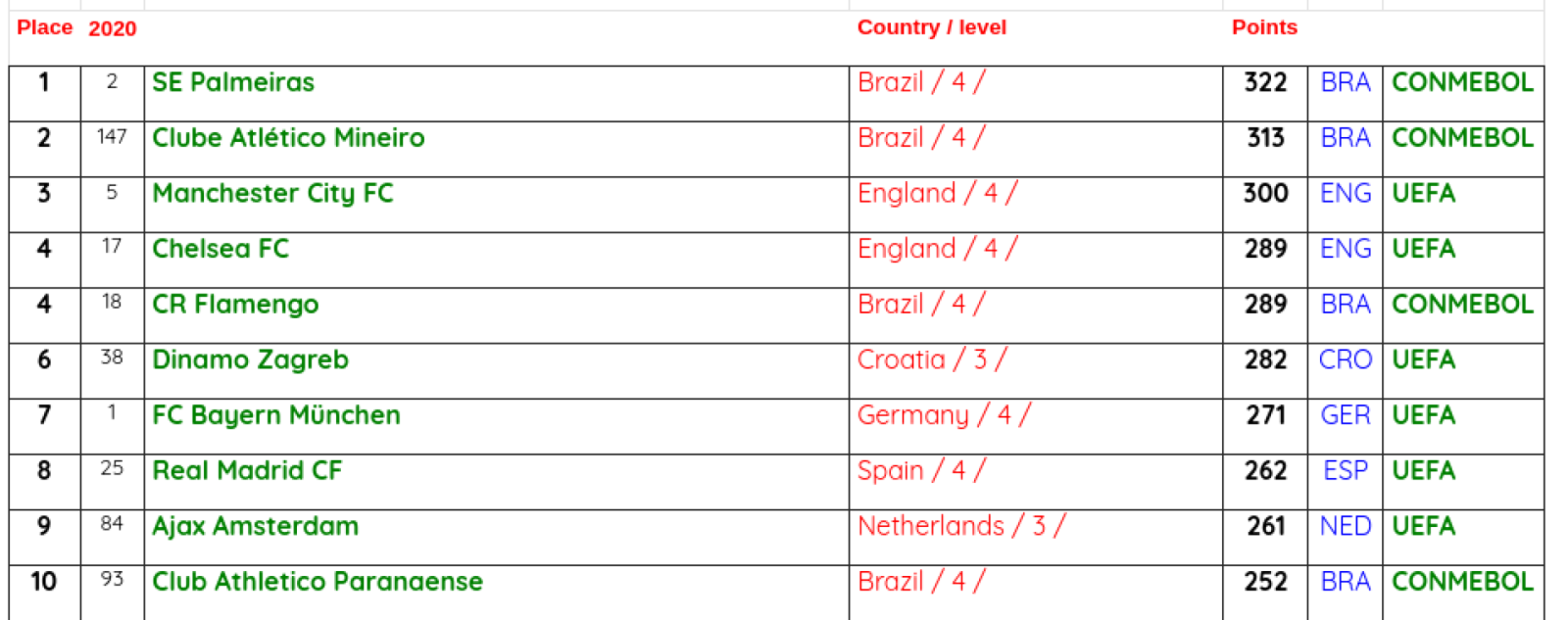 Imagen El top ten del ranking mundial de clubes.