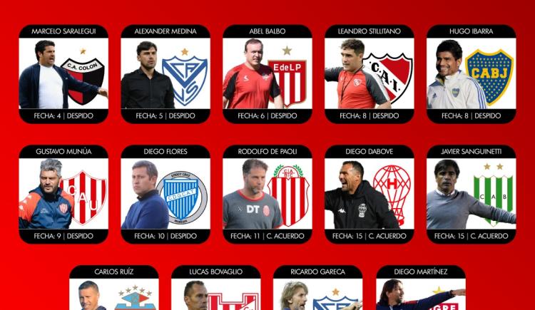 Imagen de Cuántos entrenadores se fueron en las 20 fechas del torneo